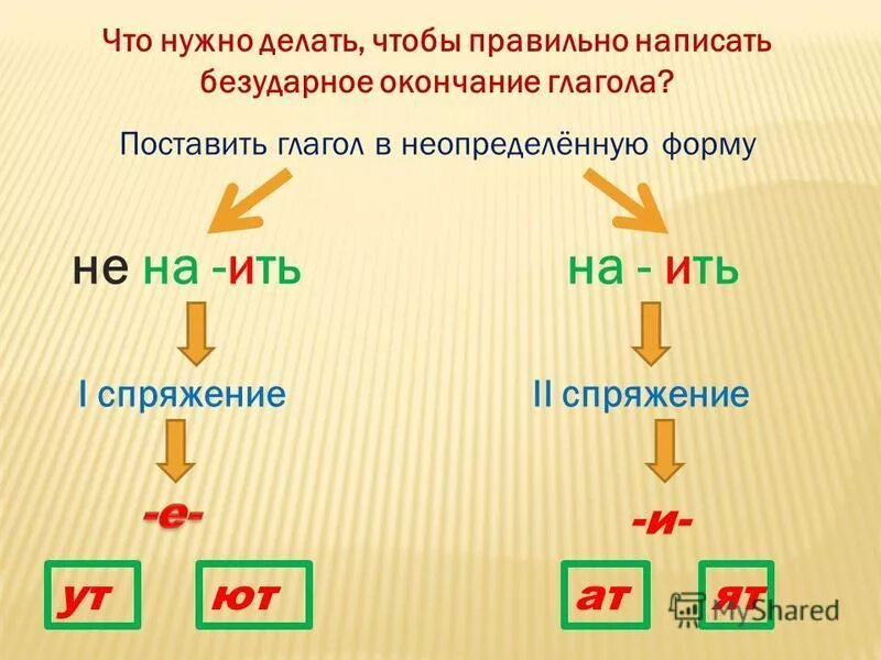 Ить б. Правописание безударных личных окончаний глаголов 4 класс правило. Гласные в личных окончаниях глаголов правило. Правописание безударной гласной в окончании глагола. Правописание е и и в безударных личных окончаниях глаголов.