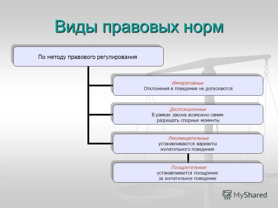 Какие три способа регулирования свойственны всем социальным. Взаимосвязь способов методов и типов правового регулирования схема. Нормативно-правовое регулирование в сфере образования. Социальная сфера жизнедеятельности человека. Политическая власть это в обществознании.