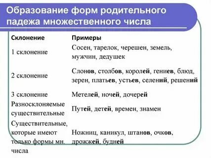 Образуйте форму родительного падежа множественного числа кухня. Образуйте форму родительного падежа множественного числа кухня