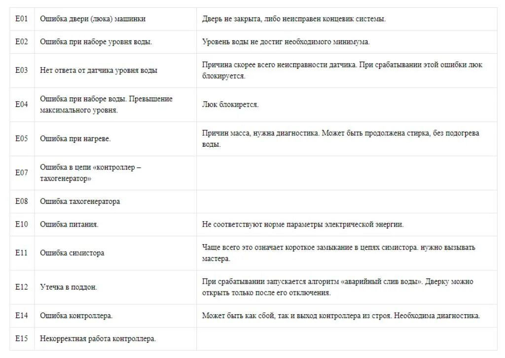 Ошибка стиральной машинки 5 е. Стиральная машинка Gorenje коды ошибок f-01. Ханса стиральная машинка ошибка р02. Ошибка е2 в стиральной машине Горенье. Стиральная машина Горенье ошибка е6.