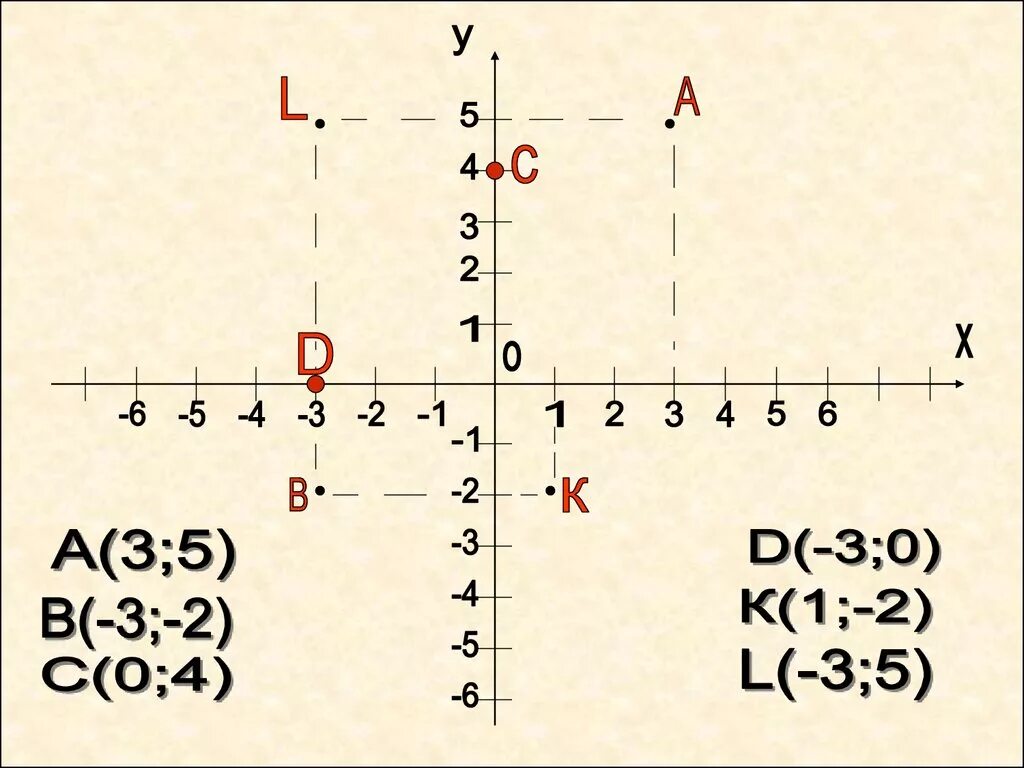 Координаты на плоскости. Координатная плоскость 6 класс. Координаты на плоскости 6 класс. Прямоугольная система координат 6 класс.