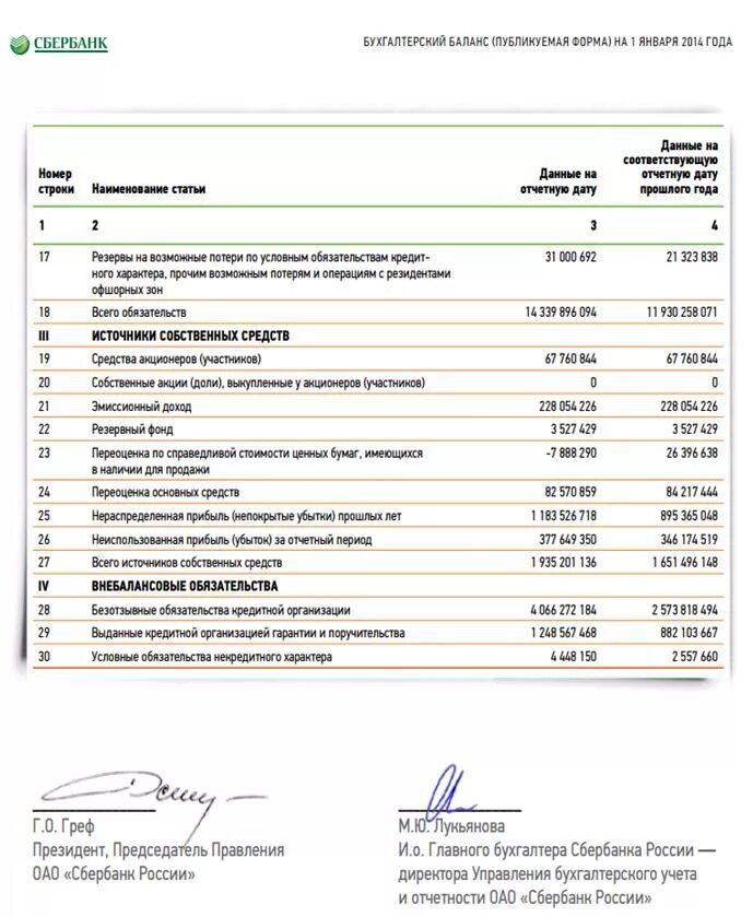 Отчетность пао сбербанк. Бух баланс Сбербанка. Бухгалтерский баланс ПАО «Сбербанк России». Бухгалтерский баланс Сбербанка 2019. Бухгалтерский баланс Сбербанка 2021.