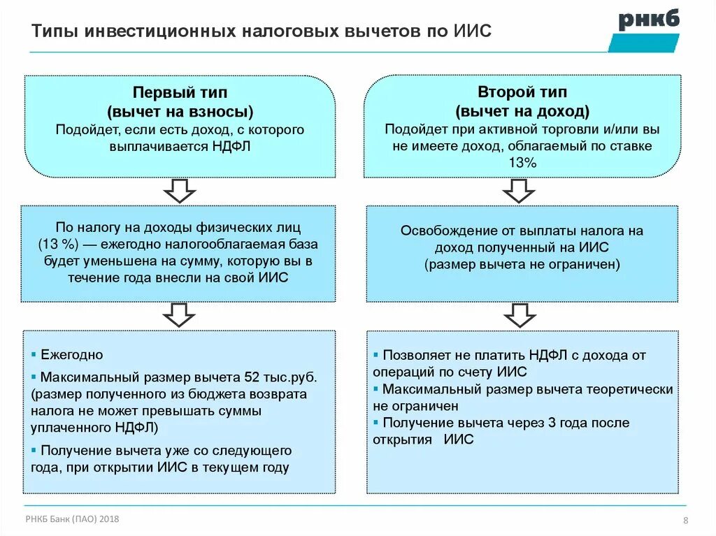 Максимальный вычет по ндфл. Схема получения налогового вычета. Инвестиционный налоговый вычет схема. Схема получения налогового вычета с ИИС. ИИС сумма вычета налоговый вычет.