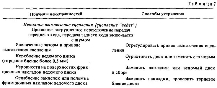 Резкое включение сцепления. Дефекты ведомого диска сцепления. Основные неисправности сцепления автомобиля. Резкое включение сцепления. Неполное выключение сцепления.