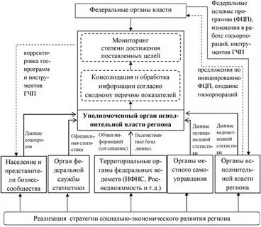 Стратегии экономического развития федеральных округов