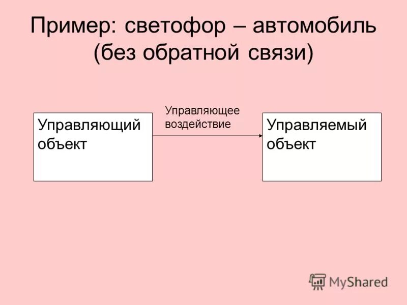 Управление без обратной связи примеры. Автоматические устройства с обратной связью. Без учета обратной связи алгоритм управления. Система с обратной связью. Схема системы с обратной связью в менеджменте.