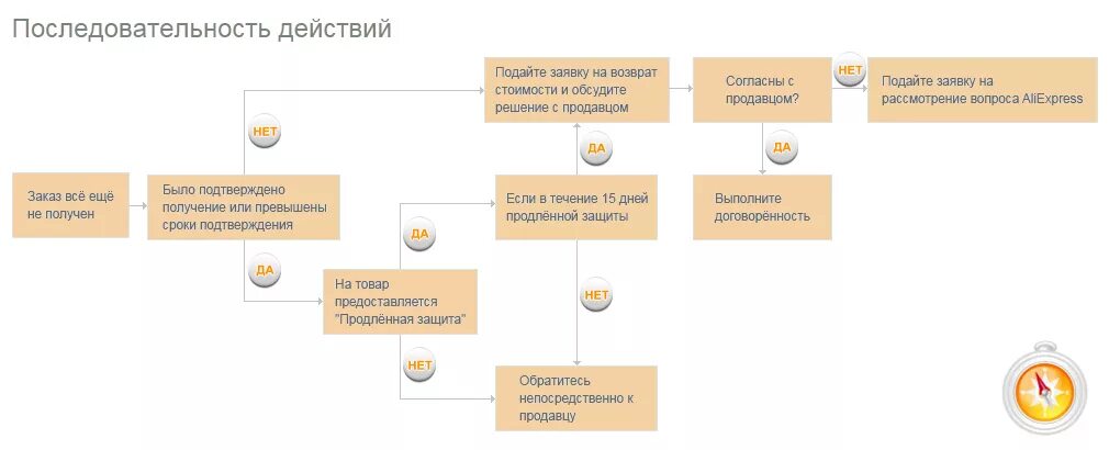 Возврат заказа. Отмена заказа на АЛИЭКСПРЕСС возврат денег. Подать заявку на возврат средств на АЛИЭКСПРЕСС. Возврат товара цепочка действий.