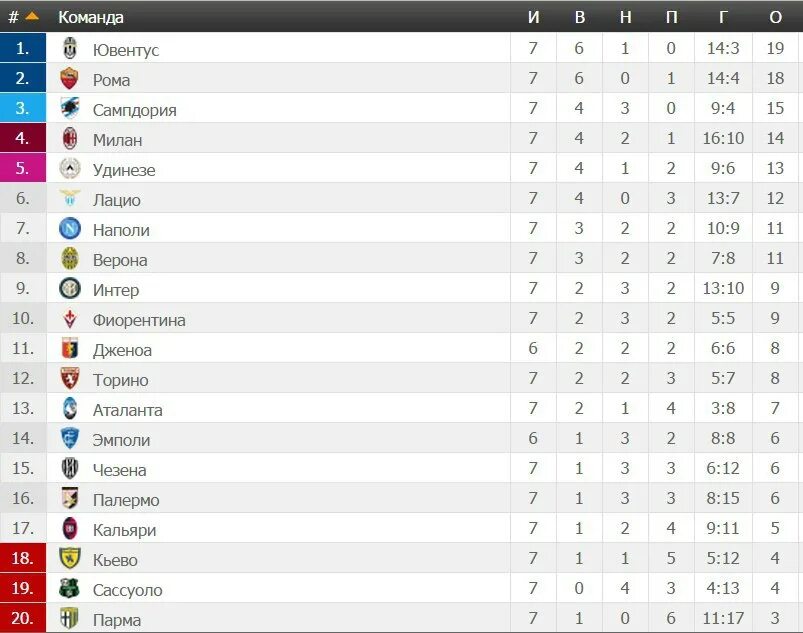 Таблица италии по футболу 2022. Италия футбол турнирная таблица. Чемпионат Италии турнирная таблица. Таблица премьер Лиги Италии по футболу.