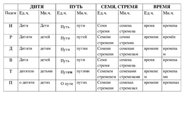 Слово стремя по падежам