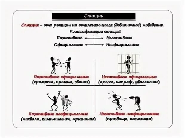 Синонимы к словам нормы и санкции обществознание. Социальные нормы и санкции. Социальные санкции позитивные и негативные. Социальные санкции это в обществознании. Негативные социальные санкции.