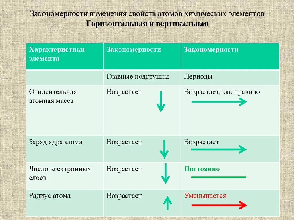 Как изменяются свойства