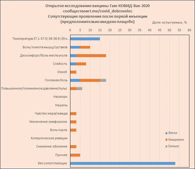 Статистика осложнений после вакцинации. Спутник v статистика. Статистика побочных эффектов от прививок. Статистика последствий после прививок. Статистика по области ковид