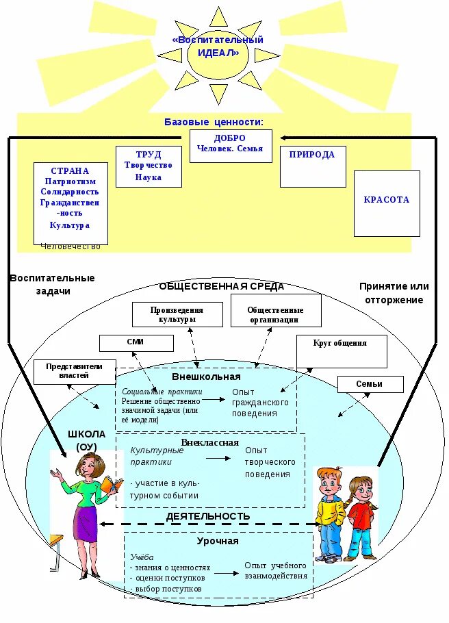 Схема духовно-нравственного воспитания младшего школьника. Ценности воспитания в школе. Модель духовно-нравственного воспитания в школе. Идеал воспитания схема.