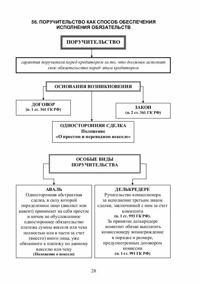 Виды поручительства. Поручительство как способ обеспечения исполнения обязательств. Основания возникновения поручительства. 1. Поручительство как способ обеспечения исполнения обязательства.. Исполнение обязательства поручителя