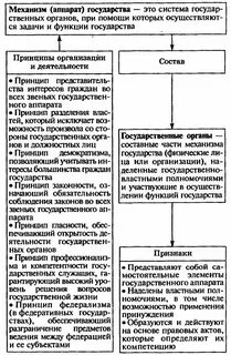 3 структура механизма государства