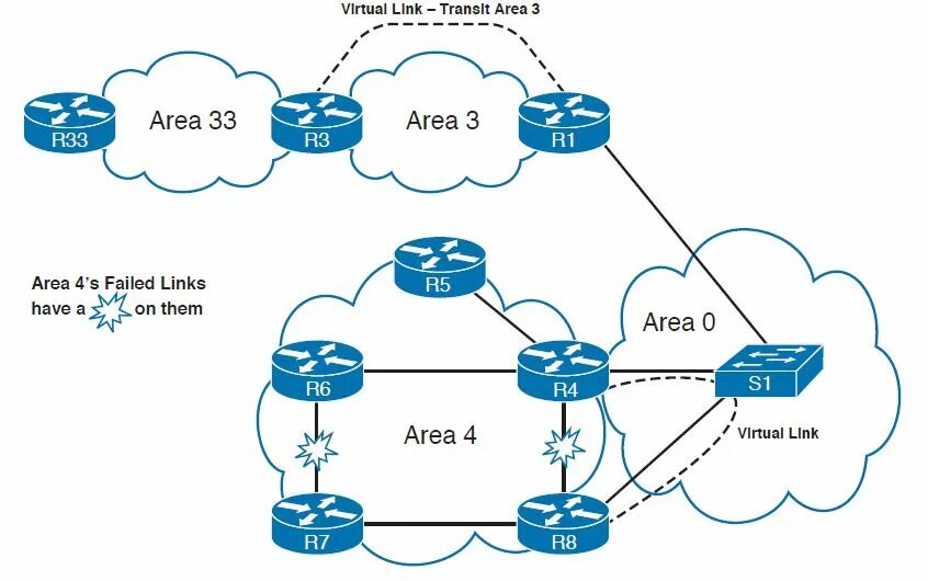 Virtual link. Mikrotik OSPF Virtual link. OSPF виртуальный канал. Технология VIRTUALLINK™.