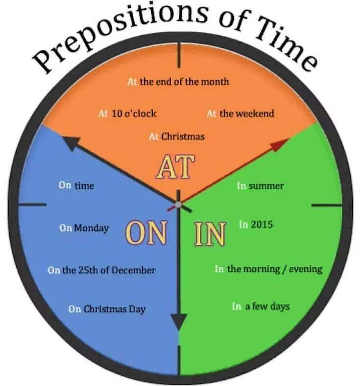 At end of the time month. Prepositions of time. предлоги on in at preposition of time. prepositions времени. prepositions of time предлоги времени.