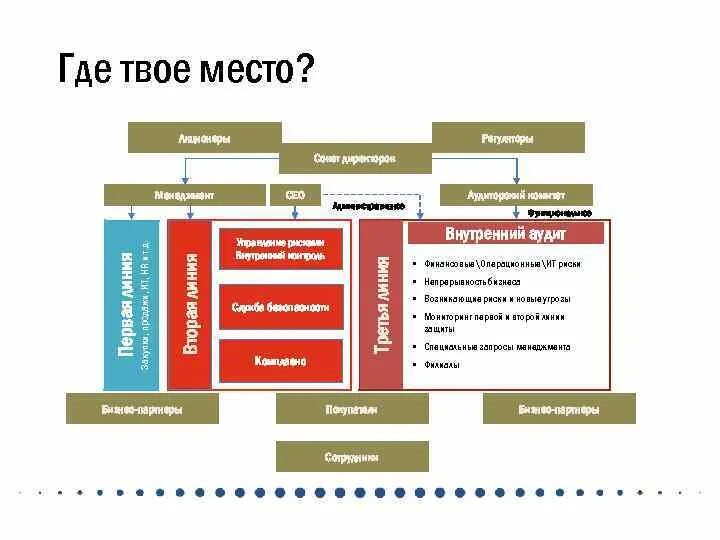 Линии защиты спб. Три линии защиты внутренний аудит. Три линии защиты внутренний контроль. Модель трех линий защиты внутреннего контроля. Административное и функциональное подчинение это.