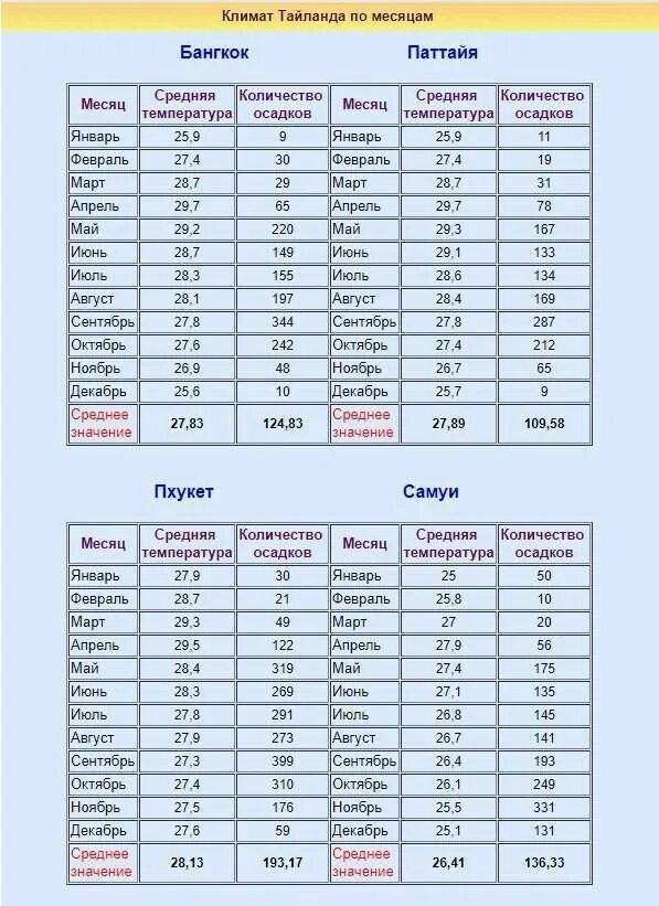 Погода в таиланде в июле. Влажность воздуха в Тайланде по месяцам таблица. Таиланд климат по месяцам. Таиланд температура по месяцам. Таиланд климат таблица.