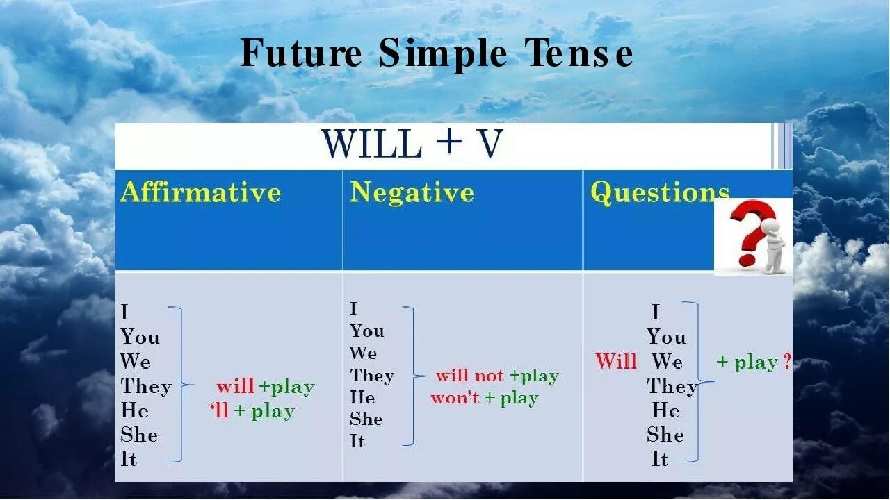 Snow будущее время. Правило Future simple в английском. Future simple правило для детей. Future simple Tense правило. Future simple правила на английском.