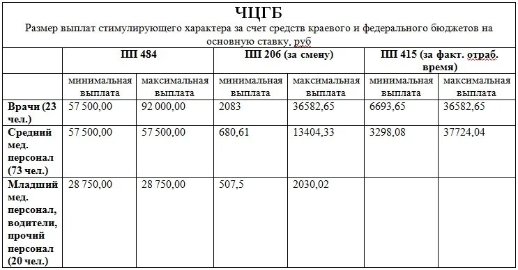 415 Постановление правительства о выплатах медработникам. Постановление 484 о выплатах медработникам. Приказ по выплатам медработникам. Выплаты по 415 постановлению.