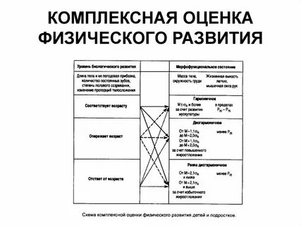 Оценка уровня достигнутого физического развития