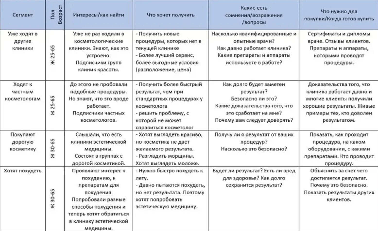 Анализ целевой аудитории таблица. Таблица целевой аудитории пример. Анализ целевой аудитории салона красоты пример. Таблица анализа целевой аудитории салона красоты пример. Пример центра группы