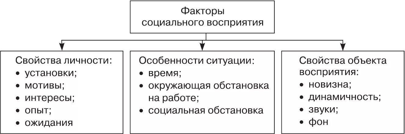 Факторы влияния восприятия в психологии. Факторы влияющие на социальную перцепцию. Факторы социального восприятия. Факторы влияющие на социальное восприятие. Социальные факторы общения