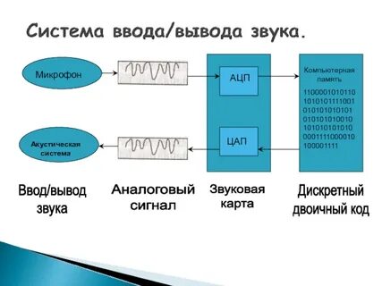 Звуковые системы передачи