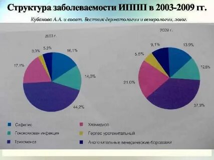Структура заболеваемости 2022