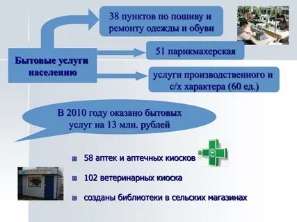 Производственные услуги населению