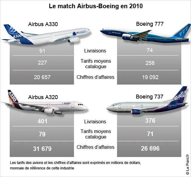 Как отличить самолеты. Боинг 777 и Аэробус 320. Боинг 747 и Аэробус а320. А320 и Боинг 737. Аэробус 330-300 грузовой отсек самолета.