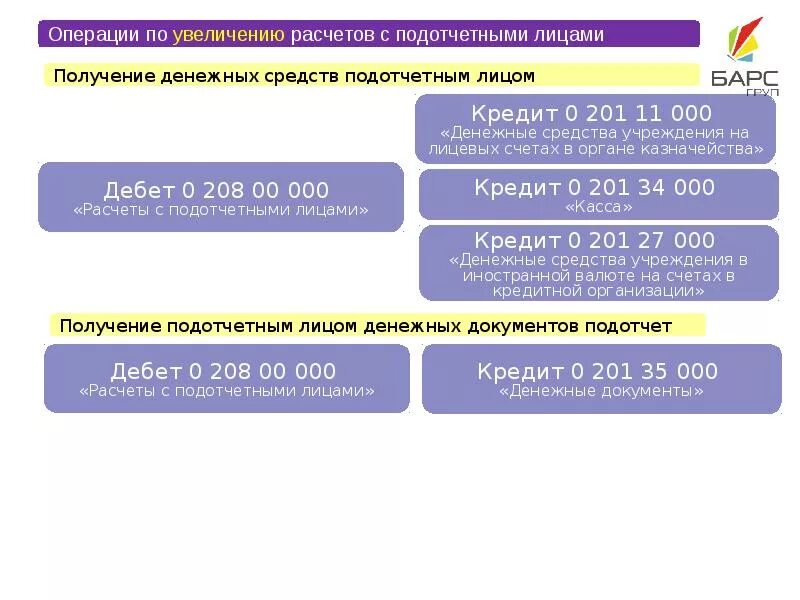 Расчеты с подотчетными лицами Актив. Лицевой счет учета с подотчетными лицами. Расчеты с подотчетными лицами в 1с. Задолженность подотчетных лиц в балансе строка. Нефинансовые активы в 1с