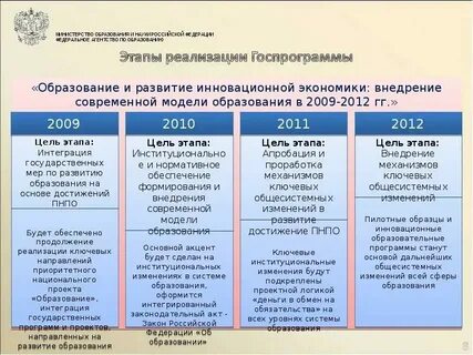 Этапы реализации государственных программ