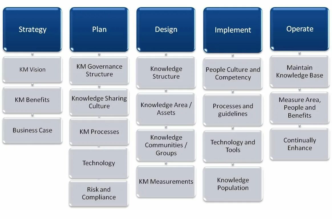 Structure plan. Business plan structure. knowledge structures. гарвард кейс стади. структура компании apple.