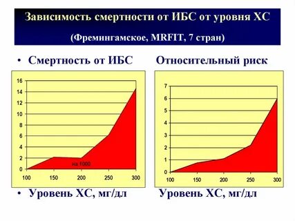 Зависимость смертности