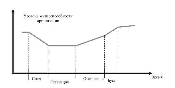 Экономическая стагнация. Стагнация на графике. Стагнация график. Стагнация схема. Спад стагнация.