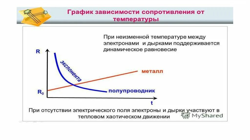 Сопротивление проводников и полупроводников зависит от температуры. Зависимость сопротивления металлов и полупроводников от температуры. Зависимость сопротивления сверхпроводника от температуры. График зависимости сопротивления сверхпроводника от температуры. Температурной зависимости сопротивления металла и полупроводника.