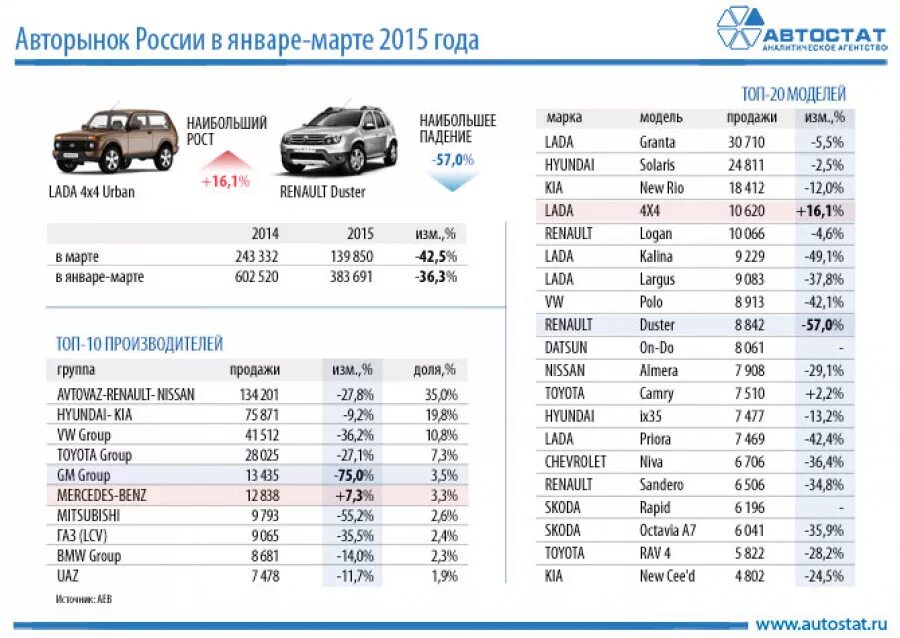 Прайс лист новых автомобилей ваз. Рост продаж автомобилей лада. статистика продаж лада нива по годам. динамика продаж лада. динамика цен на автомобили лада.