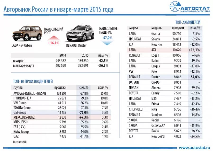 Сколько тойота в россии. Продажи АВТОВАЗА по годам статистика.