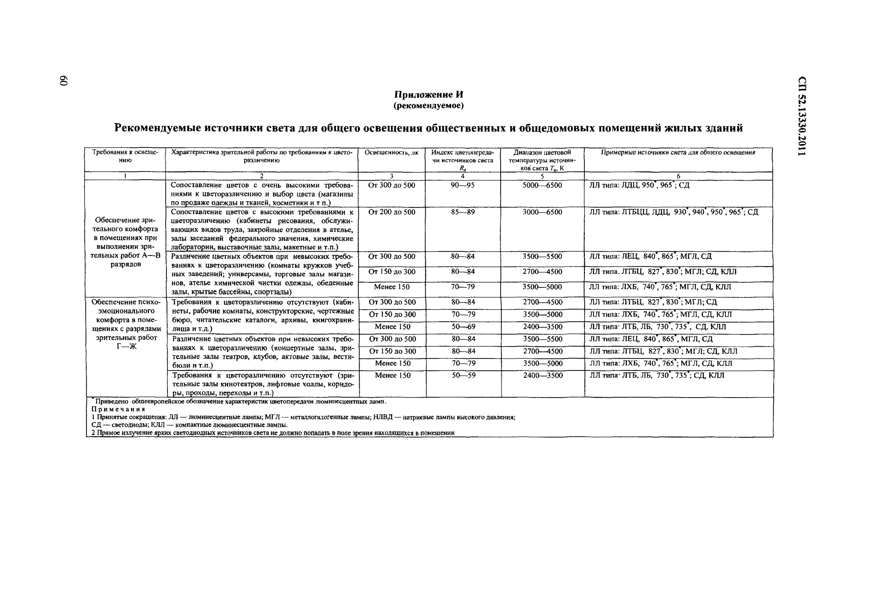 Сп 52 статус. Освещенность парковки СП 52. Аварийное освещение СП 52.13330. СП 52.13330.2016 естественное и искусственное освещение. Таблица норм освещенности по СП 52.13330.2016.