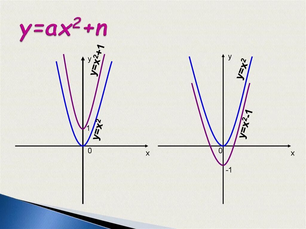 Функции y a x m 2. График функции y=ax2+n. График функции y ax2 n и y a x-m 2. Графики функций y ax2+n и y a x-m 2. Графики функции y ax2 n и y a x-m 2 x.