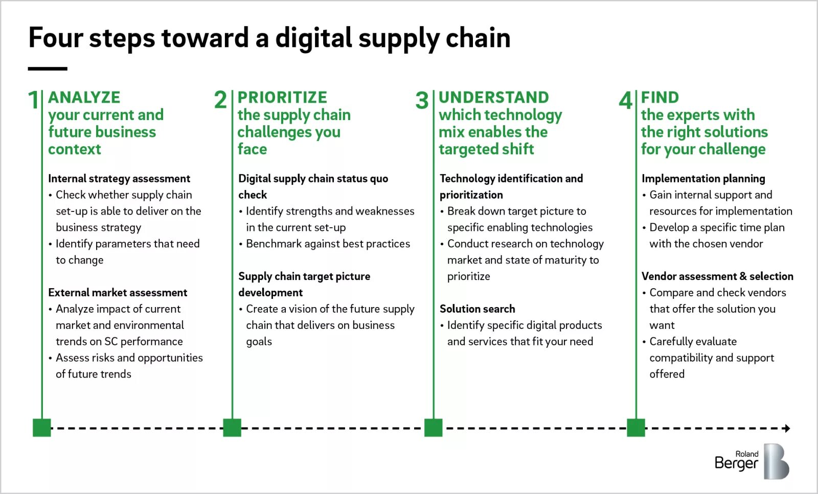 Supply перевод на русский. Steps in a Supply Chain. Supply перевод. Hype Supply Chain planning Technology график. Retail Supply.