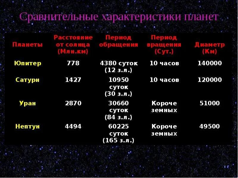 Масса планет гигантов. Спутники планет. малые тела солнечной системы таблица. изучение планет земной группы таблица. таблица планеты земной группы и планеты гиганты 11 класс астрономия. перечислите основные характеристики планет солнечной системы.