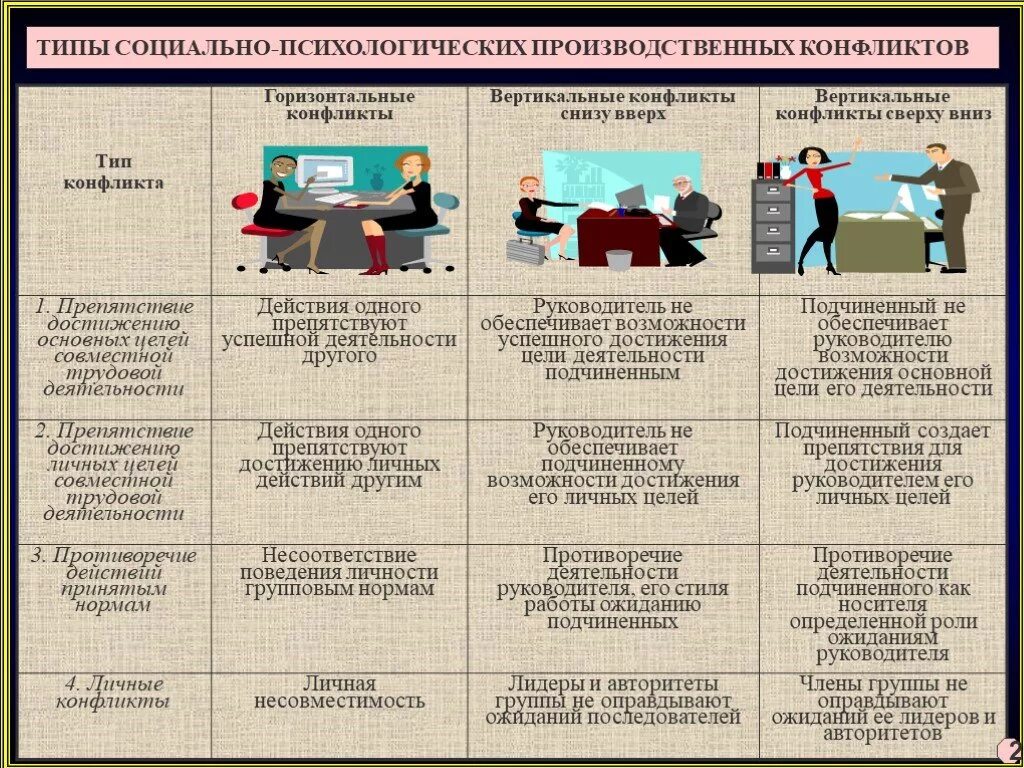 Конфликт виды конфликтов. Примеры конфликтов в организации. Примеры конфликтов на работе. Примеры решения конфликтов.