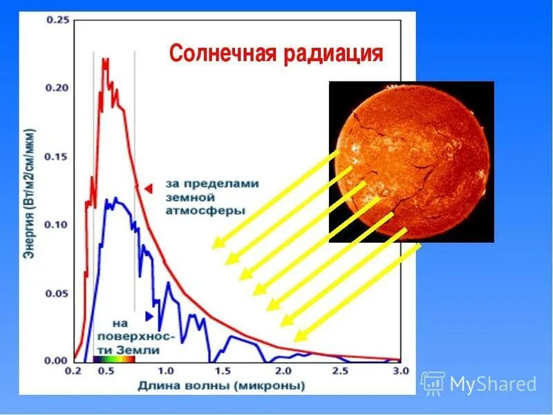 Какая мощность излучения солнца. Интенсивность солнечного излучения спектр. Схема излучения солнца. Солнечная радиация. Диапазоны солнечного излучения.