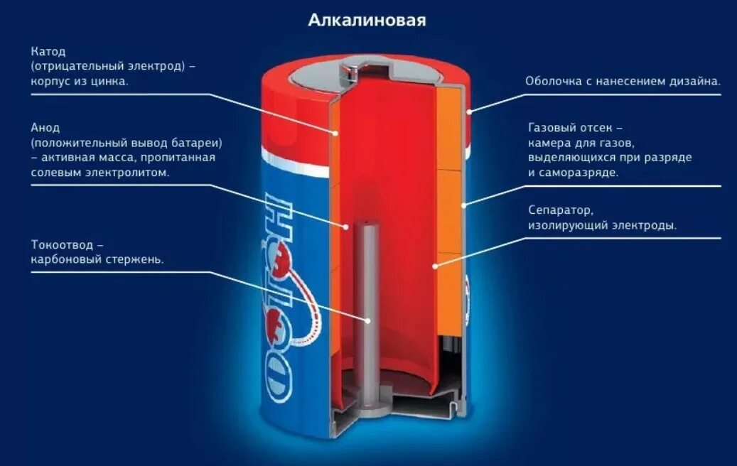 Типовое устройство батарейки. Химический состав батареек пальчиковых. Состав батарейки схема. Состав алкалиновых батареек химический. Состав аккумуляторной батарейки.