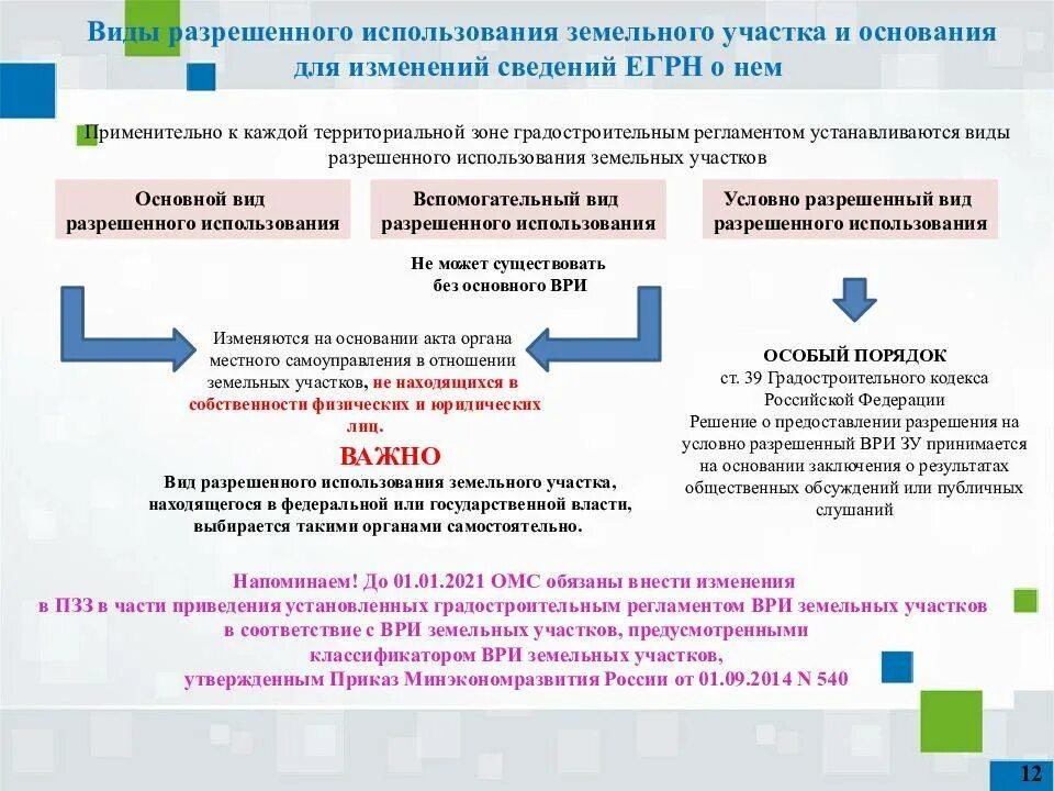 Виды разрешенного использования земельного участка классификатор 2021. Категория земельного участка и вид разрешенного использования. Целевое Назначение земельного участка и вид разрешенного. Вид разрешенного использования земельного участка классификатор 2022.