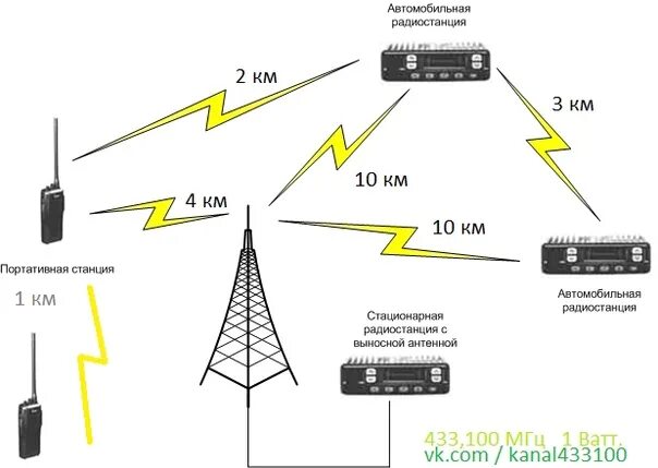 Схема организации УКВ радиосвязи. Схема организации кв радиосвязи. Схема ретранслятора для раций. Дальность связи УКВ радиостанции антенны?. Укв сигнал