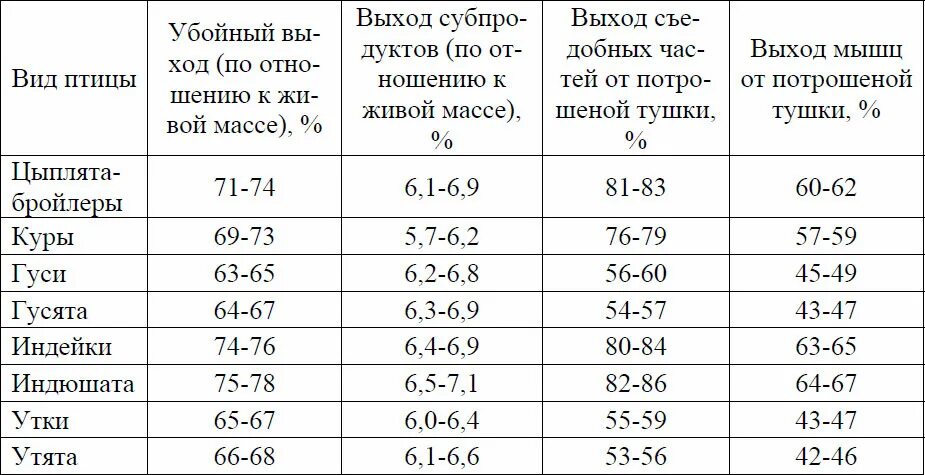 Живой вес сколько мясо. Выход мяса индейки от живого веса таблица. Выход мяса у бройлеров от живого веса таблица. Процент выхода мяса птицы от живого веса. Таблица выхода мяса птицы.